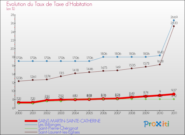 Evolution du taux de la taxe d'habitation pour SAINT-MARTIN-SAINTE-CATHERINE et les communes proches Comparaison des taux de la taxe d'habitation pour SAINT-MARTIN-SAINTE-CATHERINE et les communes voisines