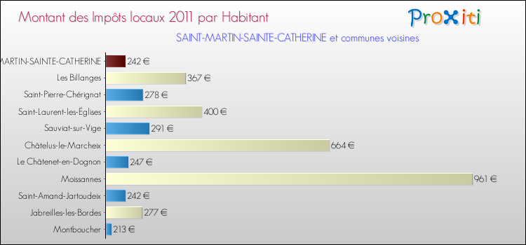 Montant des impôts locaux par Habitant pour SAINT-MARTIN-SAINTE-CATHERINE et les communes proches Comparaison des impôts locaux par habitant pour SAINT-MARTIN-SAINTE-CATHERINE et les communes voisines