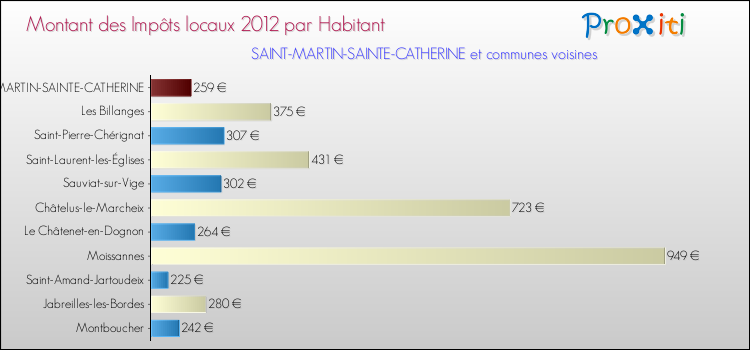 Montant des impôts locaux par Habitant pour SAINT-MARTIN-SAINTE-CATHERINE et les communes proches Comparaison des impôts locaux par habitant pour SAINT-MARTIN-SAINTE-CATHERINE et les communes voisines