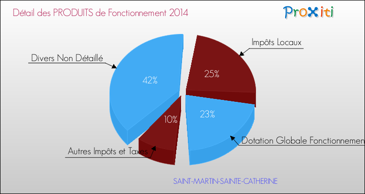 Décomposition du Budget de Fonctionnement 2014 de la commune de SAINT-MARTIN-SAINTE-CATHERINE Budget de Fonctionnement 2014 pour la commune de SAINT-MARTIN-SAINTE-CATHERINE