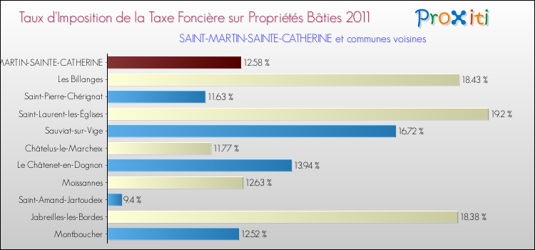 Taux d'imposition de la taxe foncière sur le bati 2011 pour SAINT-MARTIN-SAINTE-CATHERINE et les communes proches Comparaison des taux d'imposition de la taxe foncière sur le bati 2011 pour SAINT-MARTIN-SAINTE-CATHERINE et les communes voisines