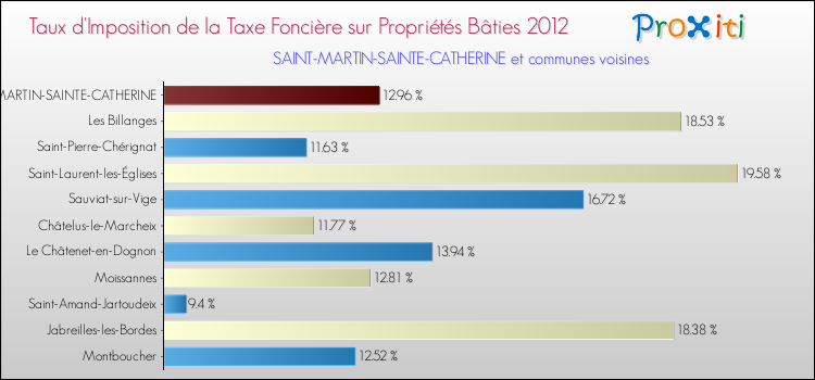 Taux d'imposition de la taxe foncière sur le bati 2012 pour SAINT-MARTIN-SAINTE-CATHERINE et les communes proches Comparaison des taux d'imposition de la taxe foncière sur le bati 2012 pour SAINT-MARTIN-SAINTE-CATHERINE et les communes voisines