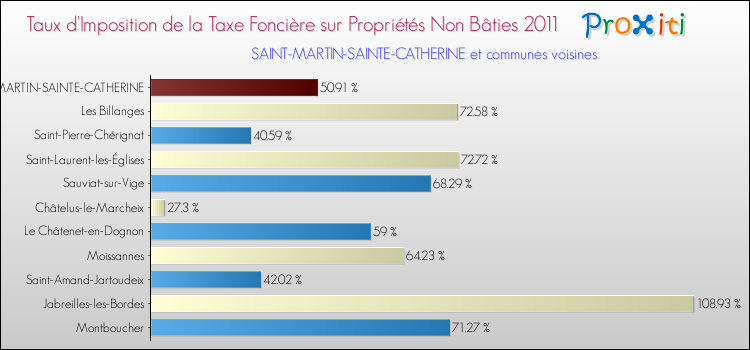 Taux d'imposition de la taxe foncière sur les immeubles et terrains non batis 2011 pour SAINT-MARTIN-SAINTE-CATHERINE et les communes proches Comparaison des taux d'imposition de la taxe foncière sur les immeubles et terrains non batis 2011 pour SAINT-MARTIN-SAINTE-CATHERINE et les communes voisines