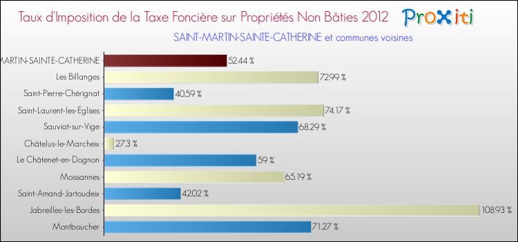 Taux d'imposition de la taxe foncière sur les immeubles et terrains non batis 2012 pour SAINT-MARTIN-SAINTE-CATHERINE et les communes proches Comparaison des taux d'imposition de la taxe foncière sur les immeubles et terrains non batis 2012 pour SAINT-MARTIN-SAINTE-CATHERINE et les communes voisines