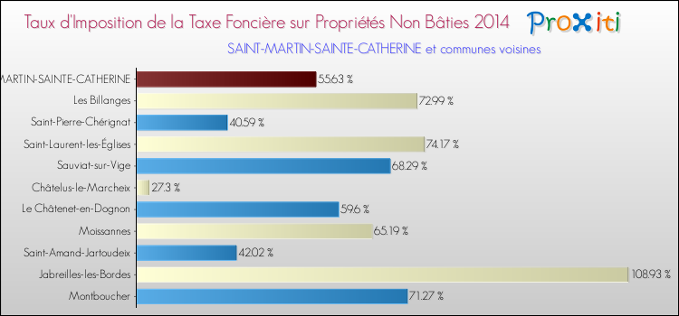 Taux d'imposition de la taxe foncière sur les immeubles et terrains non batis 2014 pour SAINT-MARTIN-SAINTE-CATHERINE et les communes proches Comparaison des taux d'imposition de la taxe foncière sur les immeubles et terrains non batis 2014 pour SAINT-MARTIN-SAINTE-CATHERINE et les communes voisines