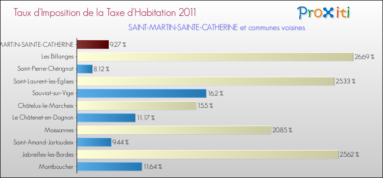 Taux d'imposition de la taxe d'habitation 2011 pour SAINT-MARTIN-SAINTE-CATHERINE et les communes proches Comparaison des taux d'imposition de la taxe d'habitation 2011 pour SAINT-MARTIN-SAINTE-CATHERINE et les communes voisines