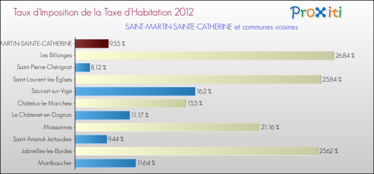 Taux d'imposition de la taxe d'habitation 2012 pour SAINT-MARTIN-SAINTE-CATHERINE et les communes proches Comparaison des taux d'imposition de la taxe d'habitation 2012 pour SAINT-MARTIN-SAINTE-CATHERINE et les communes voisines
