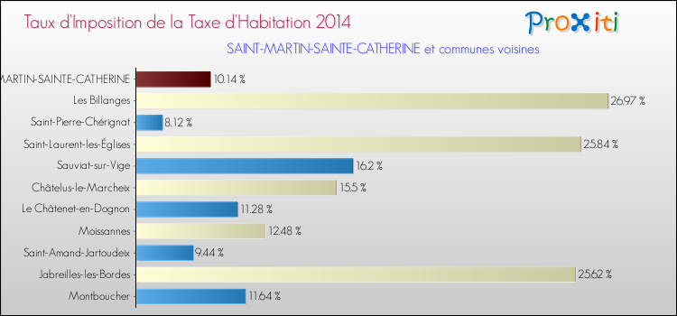 Taux d'imposition de la taxe d'habitation 2014 pour SAINT-MARTIN-SAINTE-CATHERINE et les communes proches Comparaison des taux d'imposition de la taxe d'habitation 2014 pour SAINT-MARTIN-SAINTE-CATHERINE et les communes voisines