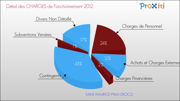 Décomposition des Charges de Fonctionnement 2012 de la commune de SAINT-MAURICE-PRèS-CROCQ Charges de Fonctionnement 2012 pour la commune de SAINT-MAURICE-PRèS-CROCQ