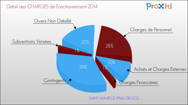 Décomposition des Charges de Fonctionnement 2014 de la commune de SAINT-MAURICE-PRèS-CROCQ Charges de Fonctionnement 2014 pour la commune de SAINT-MAURICE-PRèS-CROCQ