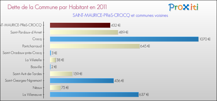 Dette par habitant de la commune en 2011 pour SAINT-MAURICE-PRèS-CROCQ et les communes proches Comparaison de la dette par habitant de la commune en 2011 pour SAINT-MAURICE-PRèS-CROCQ et les communes voisines