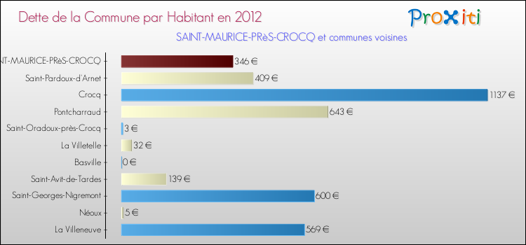 Dette par habitant de la commune en 2012 pour SAINT-MAURICE-PRèS-CROCQ et les communes proches Comparaison de la dette par habitant de la commune en 2012 pour SAINT-MAURICE-PRèS-CROCQ et les communes voisines