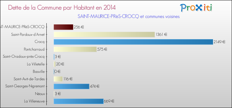 Dette par habitant de la commune en 2014 pour SAINT-MAURICE-PRèS-CROCQ et les communes proches Comparaison de la dette par habitant de la commune en 2014 pour SAINT-MAURICE-PRèS-CROCQ et les communes voisines