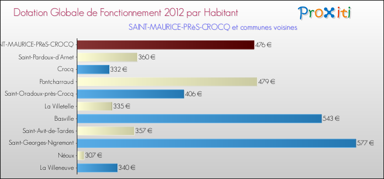 Montant des dotations globales de fonctionnement DGF par Habitant pour SAINT-MAURICE-PRèS-CROCQ et les communes proches Comparaison des des dotations globales de fonctionnement DGF par habitant pour SAINT-MAURICE-PRèS-CROCQ et les communes voisines