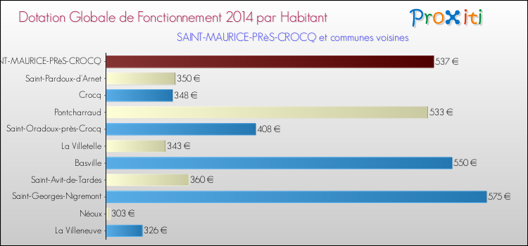 Montant des dotations globales de fonctionnement DGF par Habitant pour SAINT-MAURICE-PRèS-CROCQ et les communes proches en 2014. Comparaison des des dotations globales de fonctionnement DGF par habitant pour SAINT-MAURICE-PRèS-CROCQ et les communes voisines en 2014.