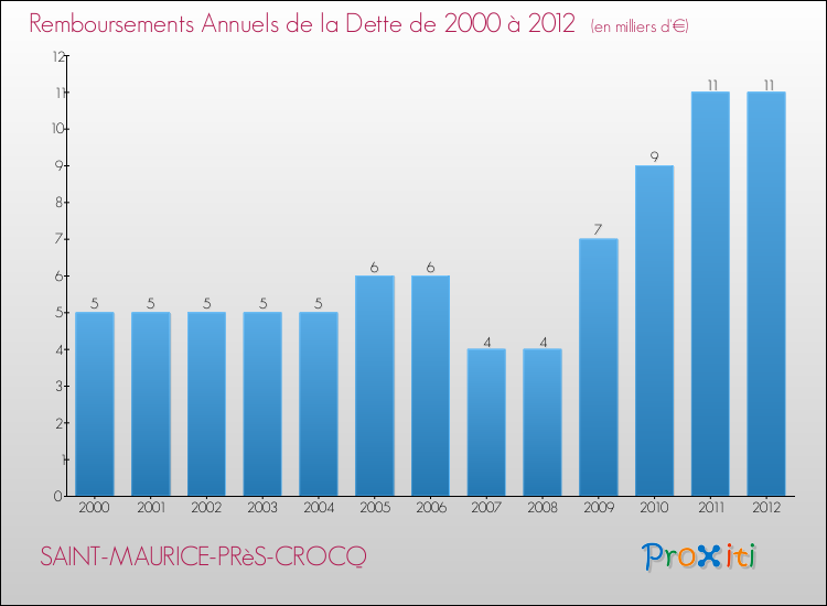 Evolution de l'annuité de la dette pour la commune de SAINT-MAURICE-PRèS-CROCQ de 2000 à 2012 Annuités de la dette pour SAINT-MAURICE-PRèS-CROCQ de 2000 à 2012