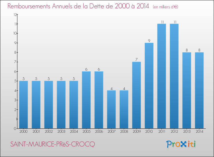 Evolution de l'annuité de la dette pour la commune de SAINT-MAURICE-PRèS-CROCQ de 2000 à 2014 Annuités de la dette pour SAINT-MAURICE-PRèS-CROCQ de 2000 à 2014