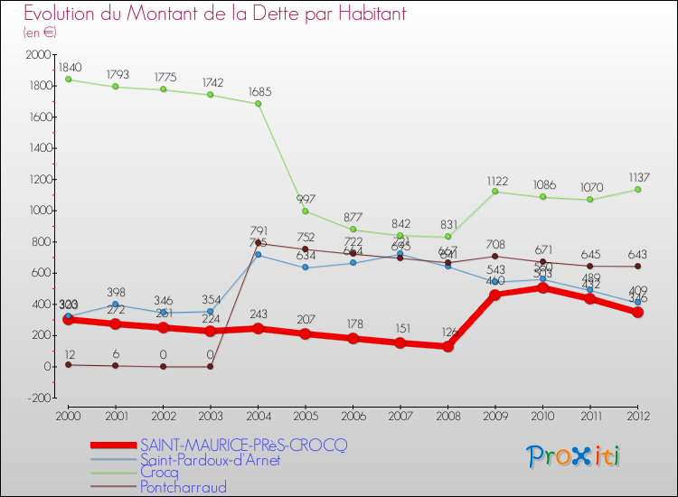Evolution de la dette par habitant pour la commune de SAINT-MAURICE-PRèS-CROCQ et les communes proches de 2000 à 2012 Comparaison de la dette par habitant pour SAINT-MAURICE-PRèS-CROCQ et les communes voisines de 2000 à 2012