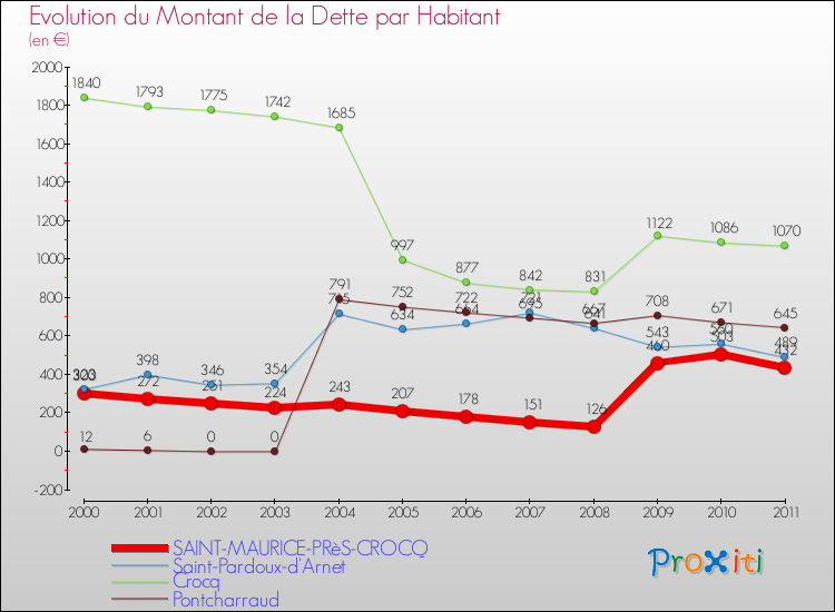 Evolution de la dette par habitant pour la commune de SAINT-MAURICE-PRèS-CROCQ et les communes proches Comparaison de la dette par habitant pour SAINT-MAURICE-PRèS-CROCQ et les communes voisines