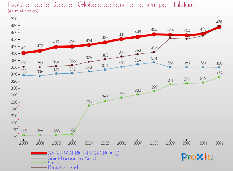 Evolution et montant de la dotation globale de fonctionnement par Habitant pour SAINT-MAURICE-PRèS-CROCQ et les communes proches Comparaison des dotations globales de fonctionnement par habitant pour SAINT-MAURICE-PRèS-CROCQ et les communes voisines