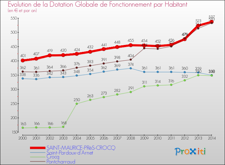 Evolution et montant de la dotation globale de fonctionnement par Habitant pour SAINT-MAURICE-PRèS-CROCQ et les communes proches de 2000 à 2014. Comparaison des dotations globales de fonctionnement par habitant pour SAINT-MAURICE-PRèS-CROCQ et les communes voisines de 2000 à 2014.