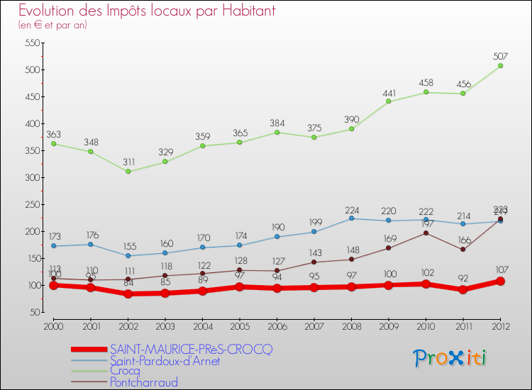 Evolution et montant des impôts locaux par Habitant pour SAINT-MAURICE-PRèS-CROCQ et les communes proches Comparaison des impôts locaux par habitant pour SAINT-MAURICE-PRèS-CROCQ et les communes voisines