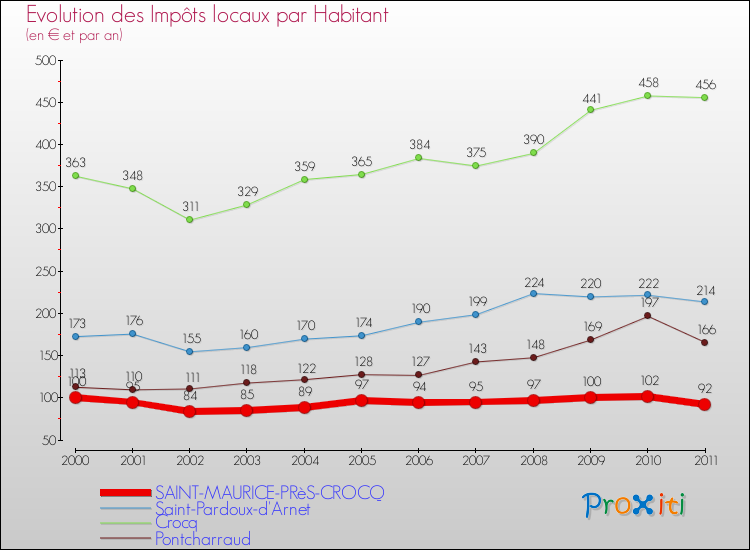 Evolution et montant des impôts locaux par Habitant pour SAINT-MAURICE-PRèS-CROCQ et les communes proches Comparaison des impôts locaux par habitant pour SAINT-MAURICE-PRèS-CROCQ et les communes voisines