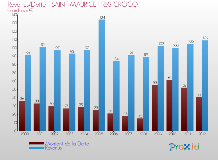 Evolution comparée de la dette et des revenus pour la commune de SAINT-MAURICE-PRèS-CROCQ de 2000 à 2012 Comparaison de la dette et des revenus pour SAINT-MAURICE-PRèS-CROCQ de 2000 à 2012