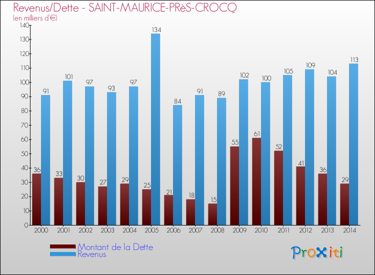 Evolution comparée de la dette et des revenus pour la commune de SAINT-MAURICE-PRèS-CROCQ de 2000 à 2014 Comparaison de la dette et des revenus pour SAINT-MAURICE-PRèS-CROCQ de 2000 à 2014