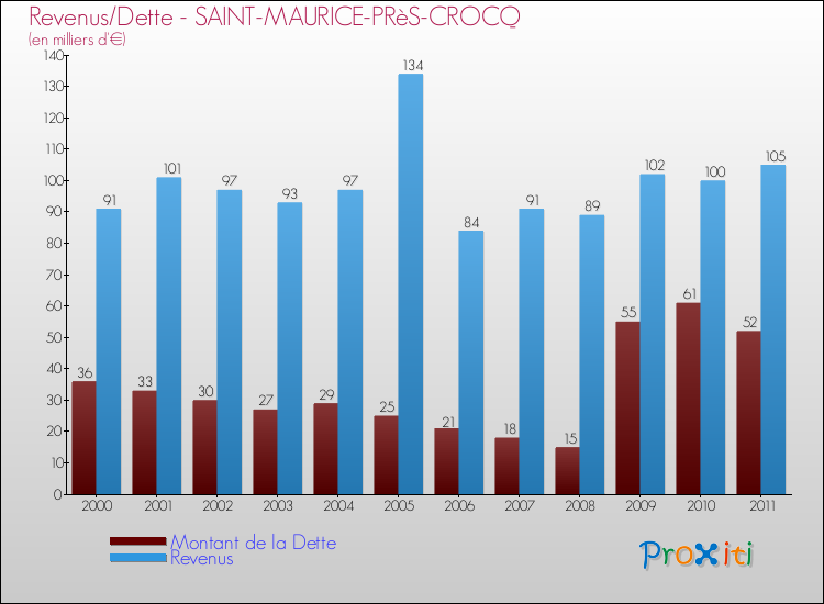 Evolution comparée de la dette et des revenus pour la commune de SAINT-MAURICE-PRèS-CROCQ de 2000 à 2011 Comparaison de la dette et des revenus pour SAINT-MAURICE-PRèS-CROCQ de 2000 à 2011
