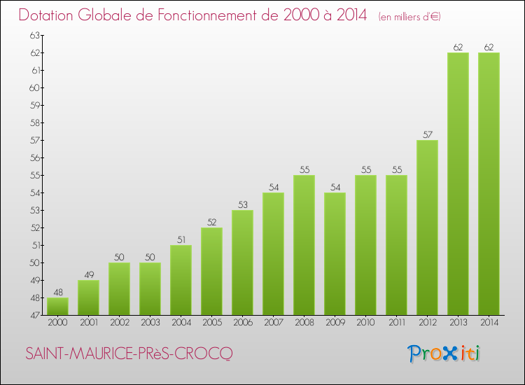 Evolution du montant de la Dotation Globale de Fonctionnement pour la commune de SAINT-MAURICE-PRèS-CROCQ de 2000 à 2014 Evolution du montant de la Dotation Globale de Fonctionnement pour SAINT-MAURICE-PRèS-CROCQ de 2000 à 2014