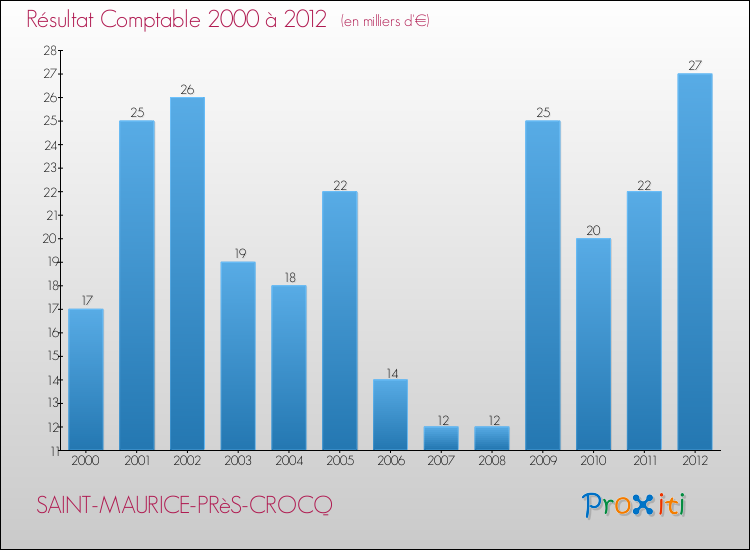 Evolution du résultat comptable pour la commune de SAINT-MAURICE-PRèS-CROCQ de 2000 à 2012 Evolution du résultat comptable pour SAINT-MAURICE-PRèS-CROCQ de 2000 à 2012