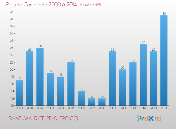 Evolution du résultat comptable pour la commune de SAINT-MAURICE-PRèS-CROCQ de 2000 à 2014 Evolution du résultat comptable pour SAINT-MAURICE-PRèS-CROCQ de 2000 à 2014