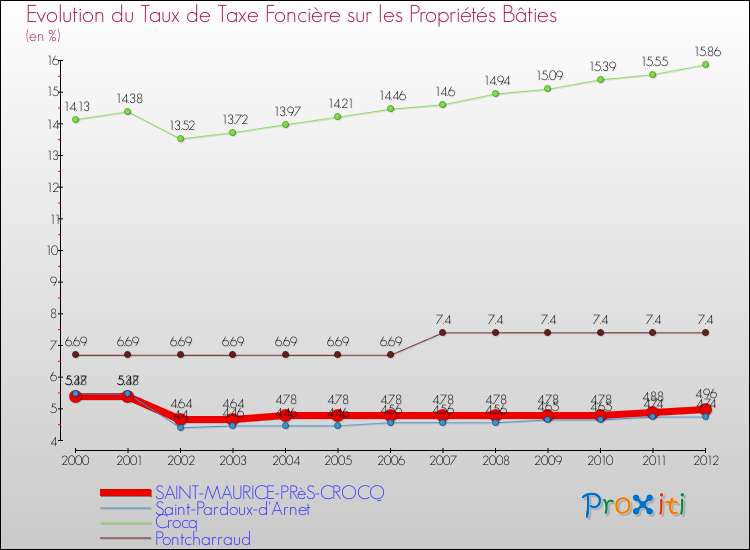 Evolution du taux de la taxe foncière sur le bati pour SAINT-MAURICE-PRèS-CROCQ et les communes proches de 2000 à 2012 Comparaison des taux de taxe foncière sur le bati pour SAINT-MAURICE-PRèS-CROCQ et les communes voisines de 2000 à 2012
