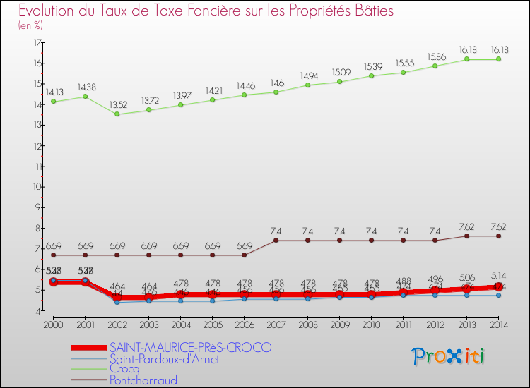 Evolution du taux de la taxe foncière sur le bati pour SAINT-MAURICE-PRèS-CROCQ et les communes proches de 2000 à 2014 Comparaison des taux de taxe foncière sur le bati pour SAINT-MAURICE-PRèS-CROCQ et les communes voisines de 2000 à 2014
