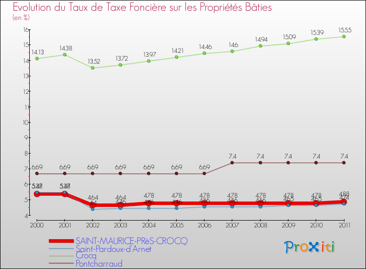 Evolution du taux de la taxe foncière sur le bati pour SAINT-MAURICE-PRèS-CROCQ et les communes proches Comparaison des taux de taxe foncière sur le bati pour SAINT-MAURICE-PRèS-CROCQ et les communes voisines