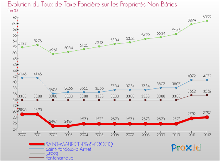 Evolution du taux de la taxe foncière sur les immeubles et terrains non batis pour SAINT-MAURICE-PRèS-CROCQ et les communes proches de 2000 à 2012 Comparaison des taux de la taxe foncière sur les immeubles et terrains non batis pour SAINT-MAURICE-PRèS-CROCQ et les communes voisines de 2000 à 2012