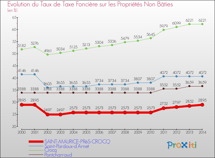 Evolution du taux de la taxe foncière sur les immeubles et terrains non batis pour SAINT-MAURICE-PRèS-CROCQ et les communes proches de 2000 à 2014 Comparaison des taux de la taxe foncière sur les immeubles et terrains non batis pour SAINT-MAURICE-PRèS-CROCQ et les communes voisines de 2000 à 2014