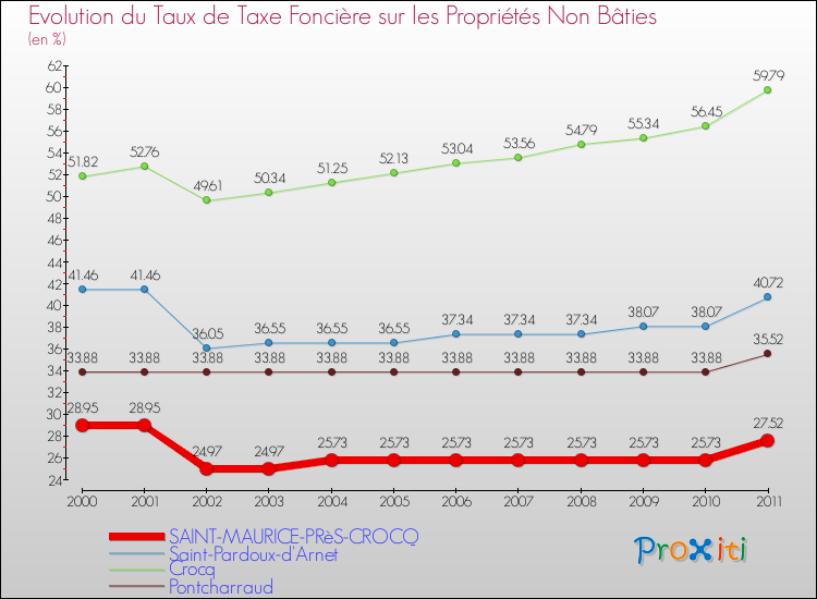 Evolution du taux de la taxe foncière sur les immeubles et terrains non batis pour SAINT-MAURICE-PRèS-CROCQ et les communes proches Comparaison des taux de la taxe foncière sur les immeubles et terrains non batis pour SAINT-MAURICE-PRèS-CROCQ et les communes voisines