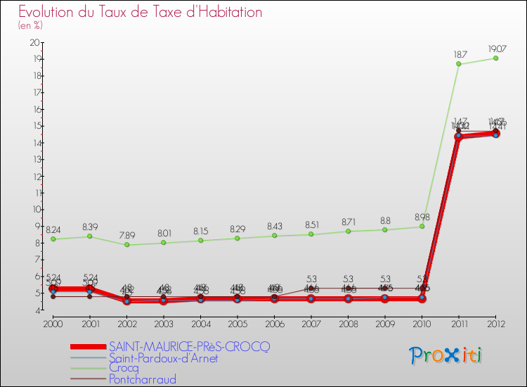 Evolution du taux de la taxe d'habitation pour SAINT-MAURICE-PRèS-CROCQ et les communes proches Comparaison des taux de la taxe d'habitation pour SAINT-MAURICE-PRèS-CROCQ et les communes voisines