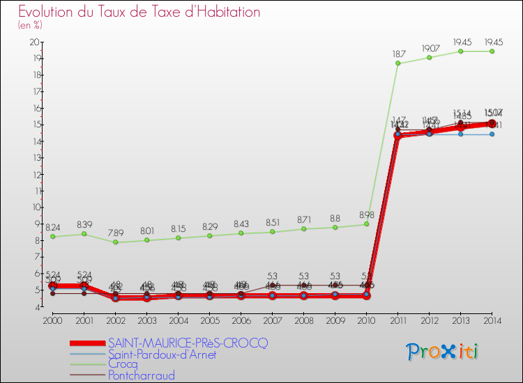 Evolution du taux de la taxe d'habitation pour SAINT-MAURICE-PRèS-CROCQ et les communes proches de 2000 à 2014 Comparaison des taux de la taxe d'habitation pour SAINT-MAURICE-PRèS-CROCQ et les communes voisines de 2000 à 2014