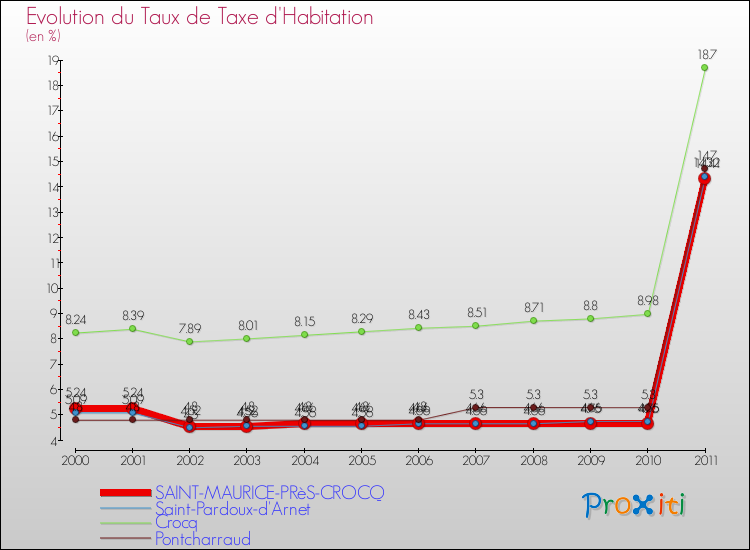 Evolution du taux de la taxe d'habitation pour SAINT-MAURICE-PRèS-CROCQ et les communes proches Comparaison des taux de la taxe d'habitation pour SAINT-MAURICE-PRèS-CROCQ et les communes voisines