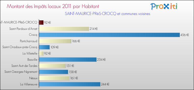 Montant des impôts locaux par Habitant pour SAINT-MAURICE-PRèS-CROCQ et les communes proches Comparaison des impôts locaux par habitant pour SAINT-MAURICE-PRèS-CROCQ et les communes voisines
