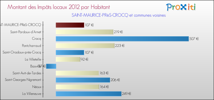 Montant des impôts locaux par Habitant pour SAINT-MAURICE-PRèS-CROCQ et les communes proches Comparaison des impôts locaux par habitant pour SAINT-MAURICE-PRèS-CROCQ et les communes voisines