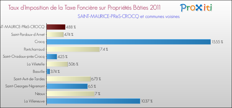 Taux d'imposition de la taxe foncière sur le bati 2011 pour SAINT-MAURICE-PRèS-CROCQ et les communes proches Comparaison des taux d'imposition de la taxe foncière sur le bati 2011 pour SAINT-MAURICE-PRèS-CROCQ et les communes voisines