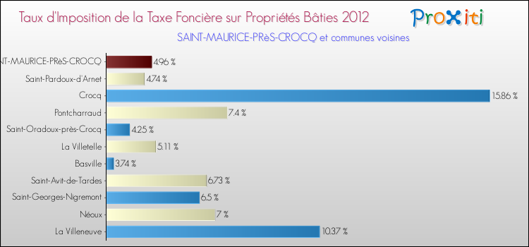 Taux d'imposition de la taxe foncière sur le bati 2012 pour SAINT-MAURICE-PRèS-CROCQ et les communes proches Comparaison des taux d'imposition de la taxe foncière sur le bati 2012 pour SAINT-MAURICE-PRèS-CROCQ et les communes voisines