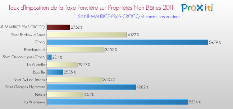 Taux d'imposition de la taxe foncière sur les immeubles et terrains non batis 2011 pour SAINT-MAURICE-PRèS-CROCQ et les communes proches Comparaison des taux d'imposition de la taxe foncière sur les immeubles et terrains non batis 2011 pour SAINT-MAURICE-PRèS-CROCQ et les communes voisines