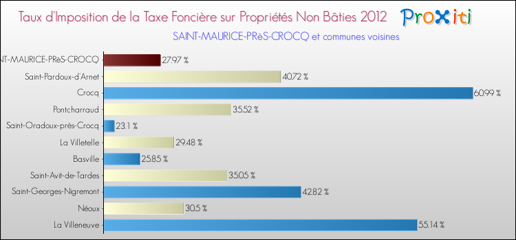 Taux d'imposition de la taxe foncière sur les immeubles et terrains non batis 2012 pour SAINT-MAURICE-PRèS-CROCQ et les communes proches Comparaison des taux d'imposition de la taxe foncière sur les immeubles et terrains non batis 2012 pour SAINT-MAURICE-PRèS-CROCQ et les communes voisines