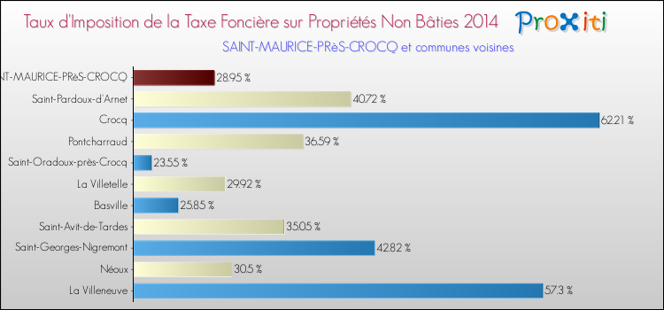Taux d'imposition de la taxe foncière sur les immeubles et terrains non batis 2014 pour SAINT-MAURICE-PRèS-CROCQ et les communes proches Comparaison des taux d'imposition de la taxe foncière sur les immeubles et terrains non batis 2014 pour SAINT-MAURICE-PRèS-CROCQ et les communes voisines