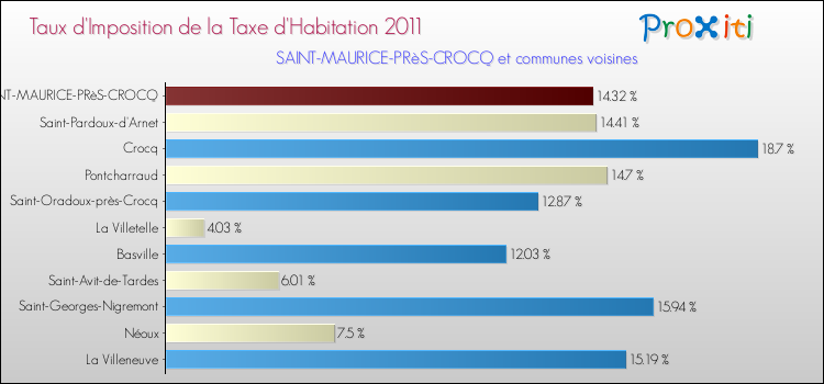 Taux d'imposition de la taxe d'habitation 2011 pour SAINT-MAURICE-PRèS-CROCQ et les communes proches Comparaison des taux d'imposition de la taxe d'habitation 2011 pour SAINT-MAURICE-PRèS-CROCQ et les communes voisines